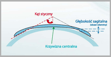 Shema of orthokeratology contact lenses