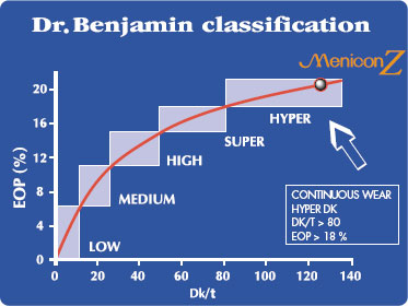 Oxygen transmission of Menicon Z lenses